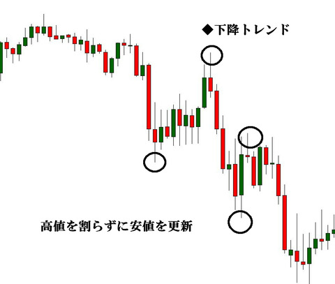 下降トレンド