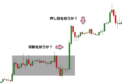 ブレイクアウトのタイミング