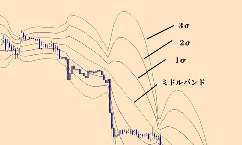 FXトレード　ボリンジャーバンド