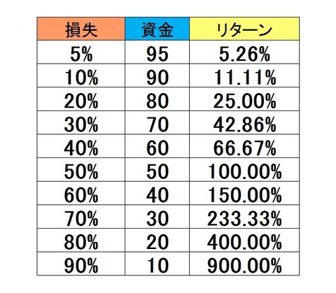 損失とリターン