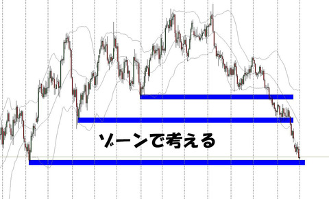 ゾーンで考える