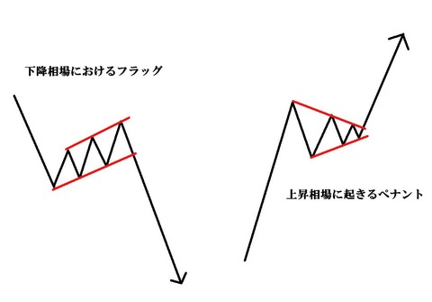 FXトレード フラッグ・ペナント