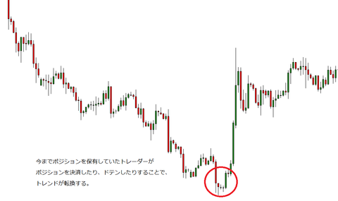 トレンド転換