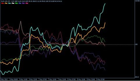 FXトレード　通貨強弱